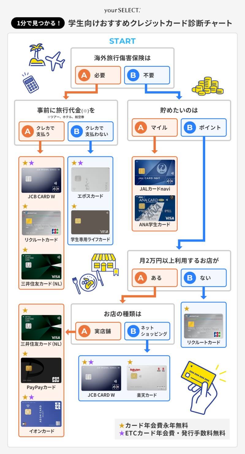 学生向けおすすめクレジットカード診断チャート