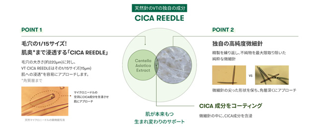 肌荒れを防ぐ整肌成分であるツボクサエキスを入れ込んだCICA REEDLEを配合。毛穴より小さいサイズで角質層にアプローチ