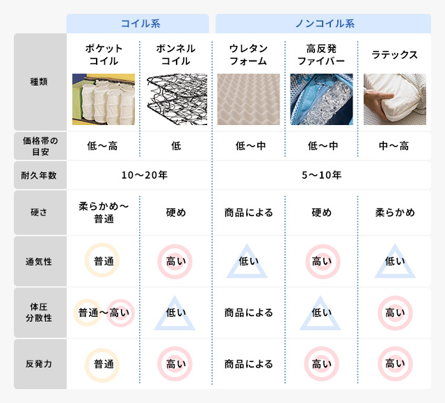 マットレスのおもな種類と特徴を比較