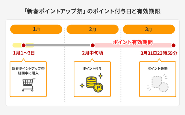 「新春ポイントアップ祭」のポイント付与日と有効期限