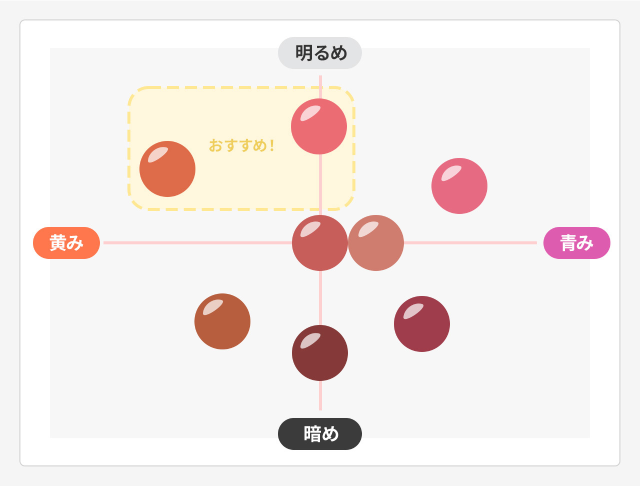 このようなカラーマップを参考に、明るめ・黄み寄りのカラーを選ぶとよい