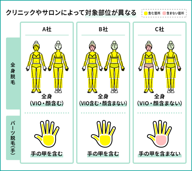 クリニックによって対象部位が異なる