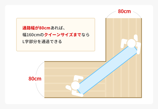 通路幅が80cmのL字部分を通過しているイラスト