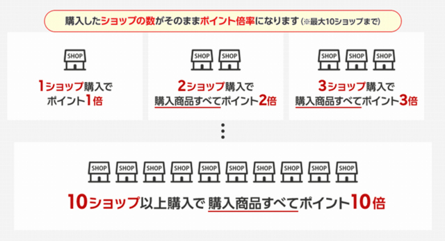 1. 「ショップ買いまわり」の仕組みを理解する