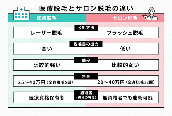 医療脱毛と脱毛サロンの違い比較