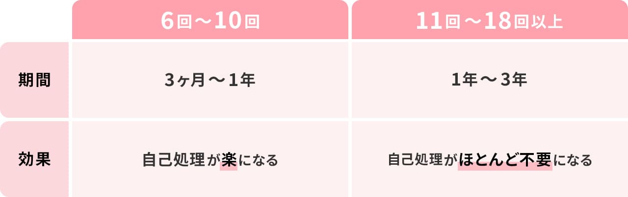 脱毛サロンに通った回数・期間と効果の関係