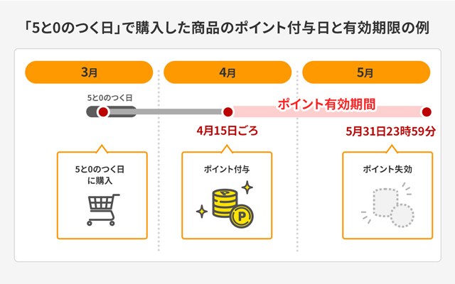 「5と0のつく日」で購入したアイテムのポイント付与日と有効期限