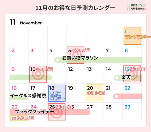 楽天市場11月お得な日のインフォグラフィック