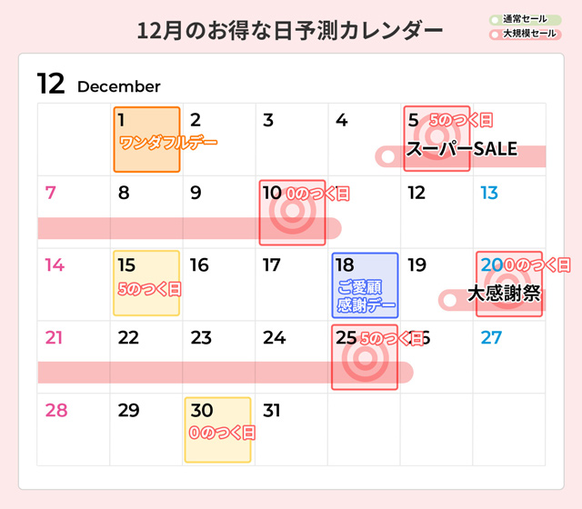 楽天市場12月お得な日のインフォグラフィック