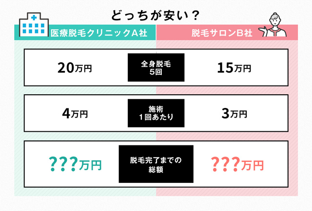 医療脱毛クリニックと脱毛サロン どっちが安い?