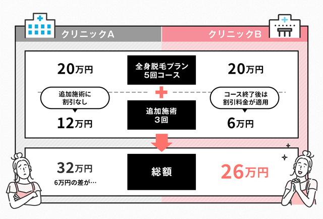 クリニックA、Bの比較