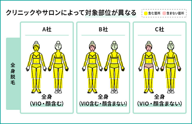 クリニックによって対象部所が異なる