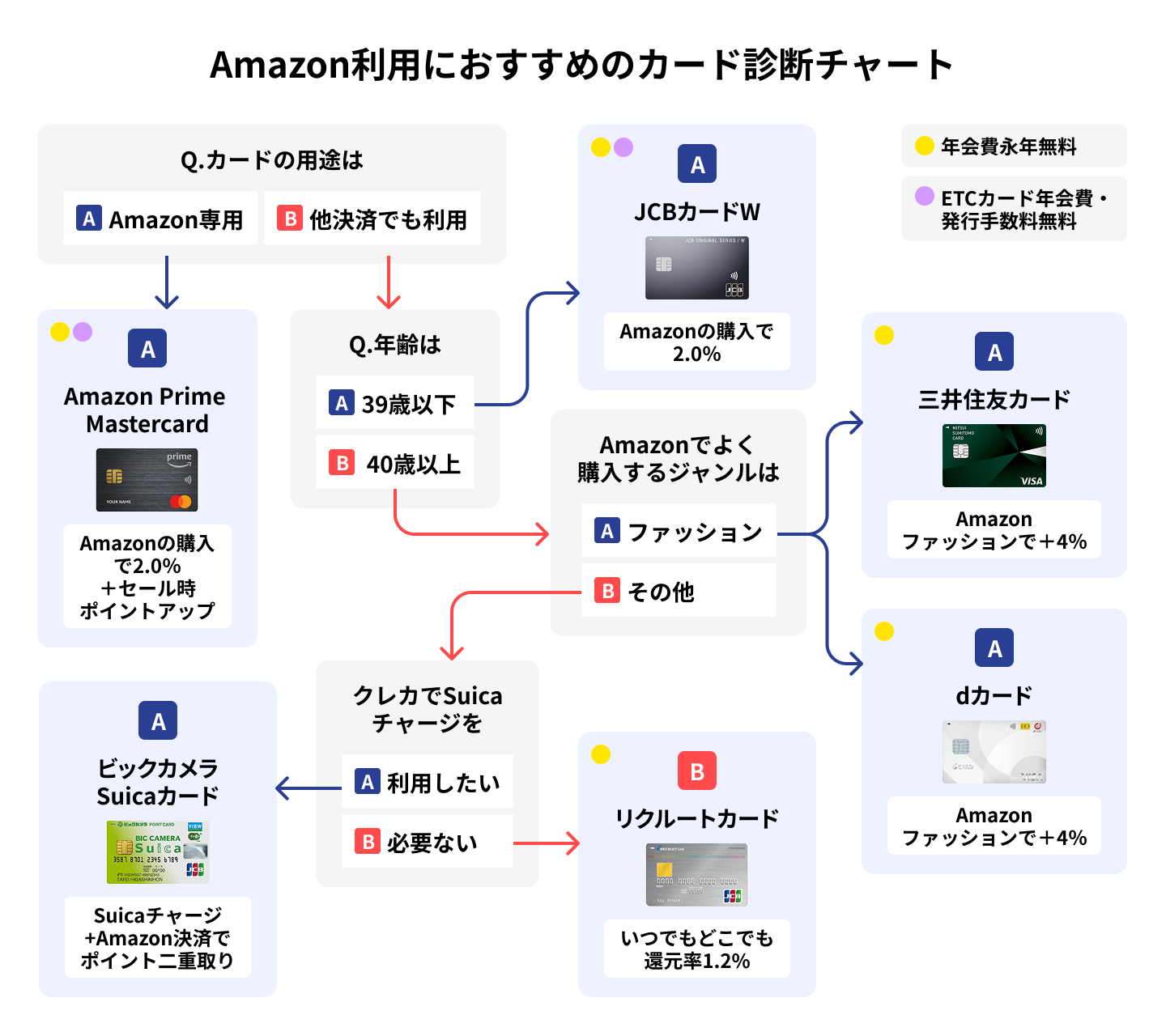 Amazon利用におすすめのクレジットカード診断チャート