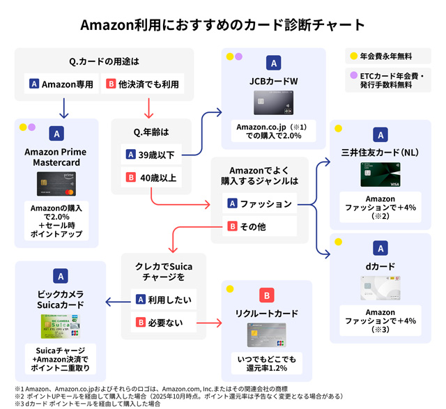 おすすめカードのチャート図