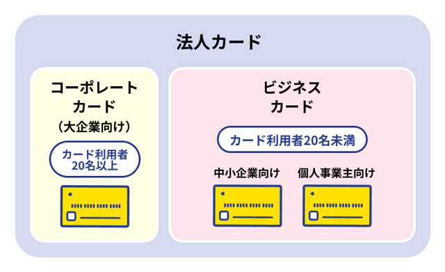法人カードは「コーポレートカード」と「ビジネスカード」に大別されます。
