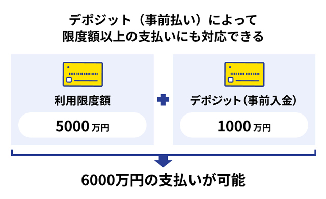デポジット(事前払い)によって限度額以上の支払いにも対応できる