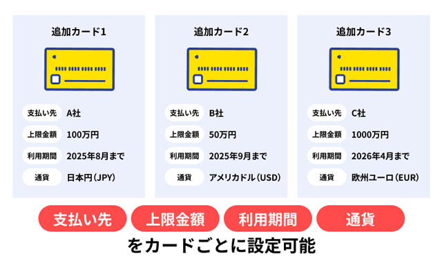 支払い先、上限金額、利用期間、通貨 をカードごとに設定可能