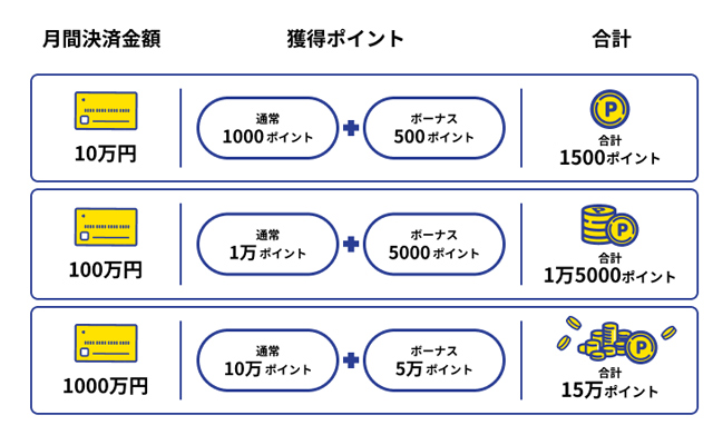 月間決済金額、獲得ポイント、合計