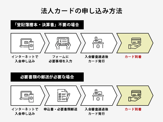 法人カードの申し込み方法