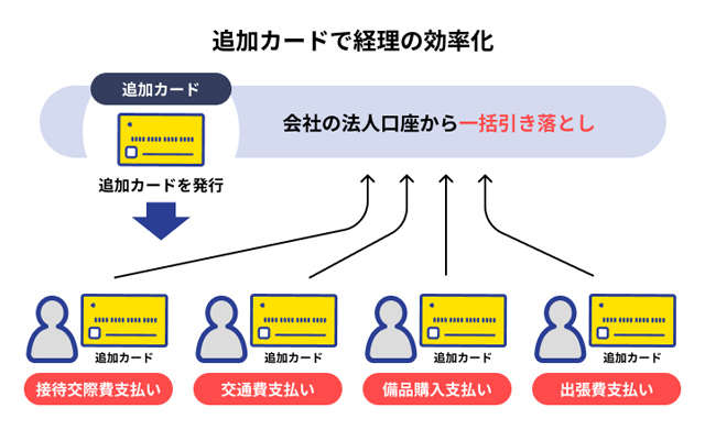追加カードで経理の効率化
