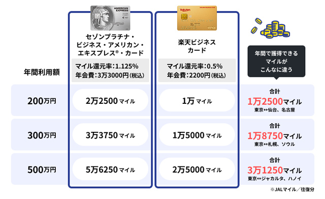 マイルの貯まりやすさを比較
