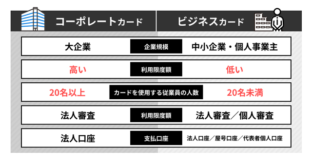 コーポレートカードとビジネスカードの違い