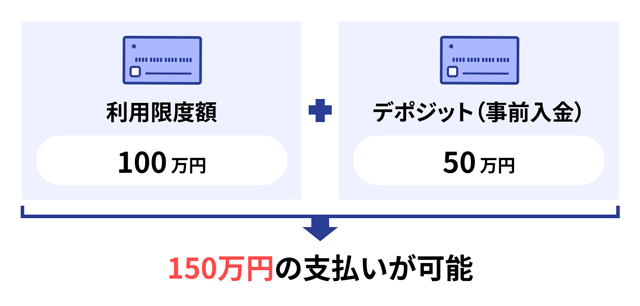 デポジット(事前払い)によって限度額以上の支払いにも対応できる