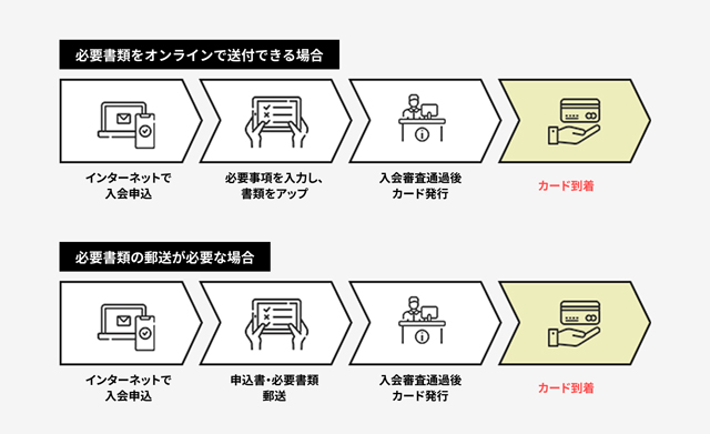法人カード発行までの流れ