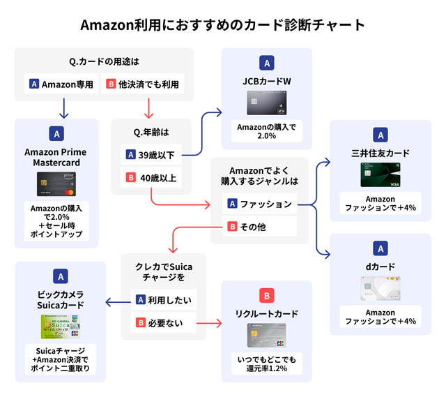 Amazon利用におすすめのカード診断チャート