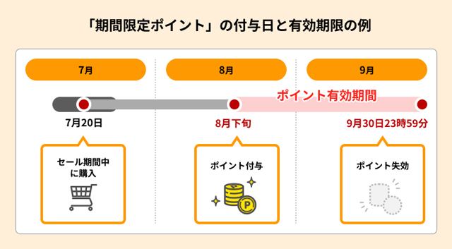 「期間限定ポイント」の付与日と有効期限の例
