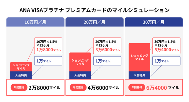 ANA VISAプラチナ プレミアムカードのマイル・シミュレーション