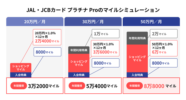JAL・JCBカード プラチナ Proのマイル・シミュレーション