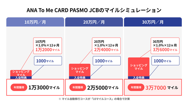 ソラチカカードのマイル・シミュレーション