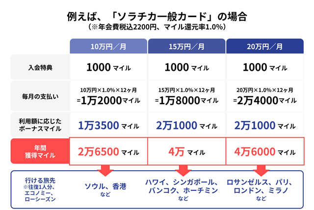 マイルの貯まり方シミュレーション