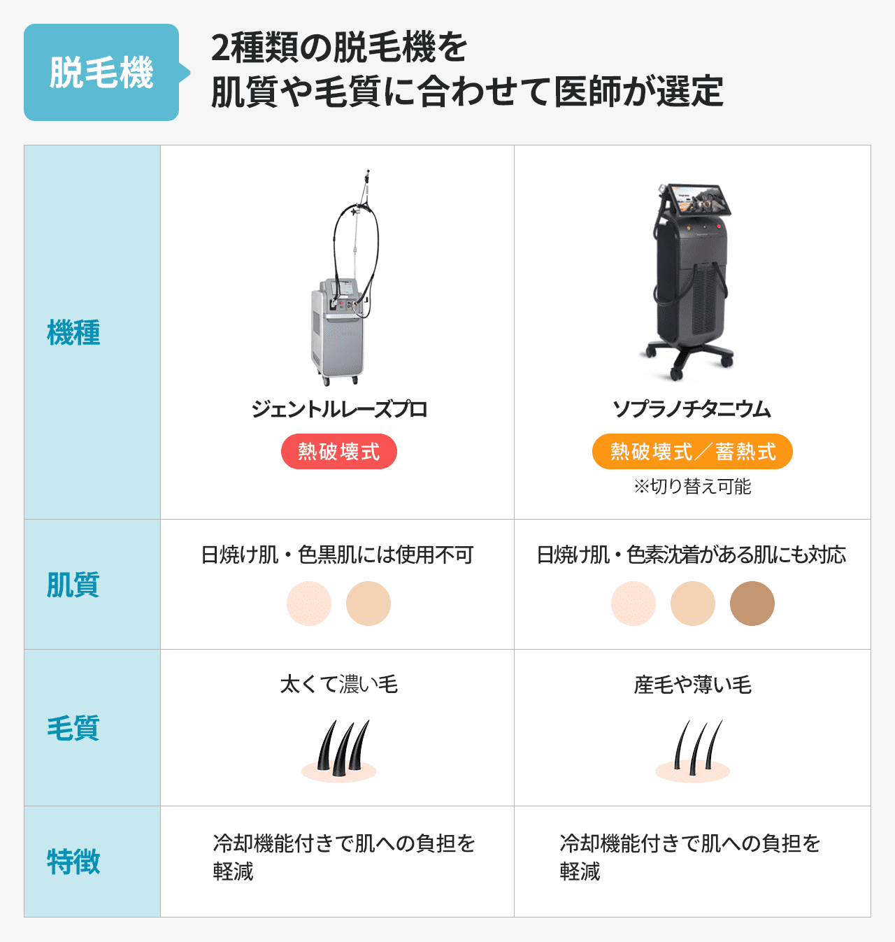 2種類の脱毛機を肌質や毛質に合わせて医師が選定