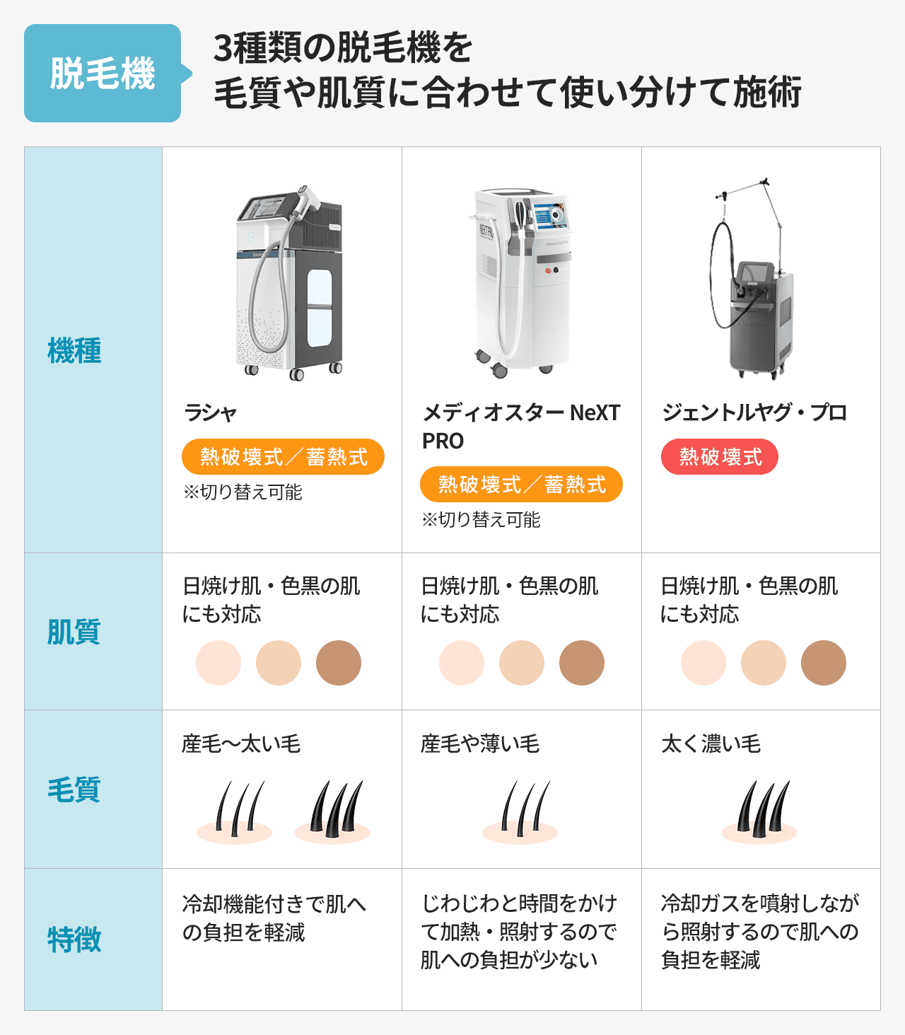 3種類の脱毛機を毛質や肌質に合わせて使い分けて施術