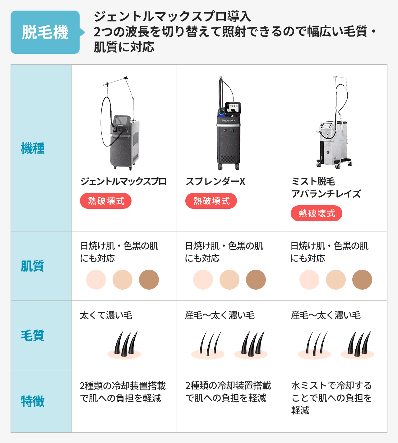 ジェントルマックスプロ導入 2つの波長を切り替えて照射できるので幅広い毛質・肌質に対応