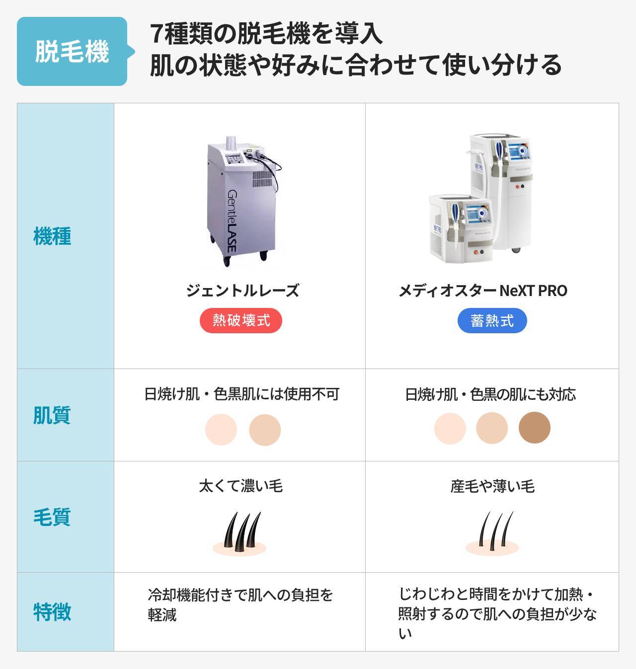 7種類の脱毛機を導入 肌の状態や好みに合わせて使い分ける