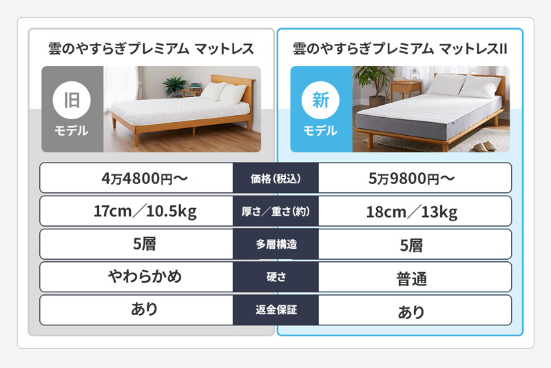 旧モデルの雲のやすらぎプレミアム マットレスとの比較