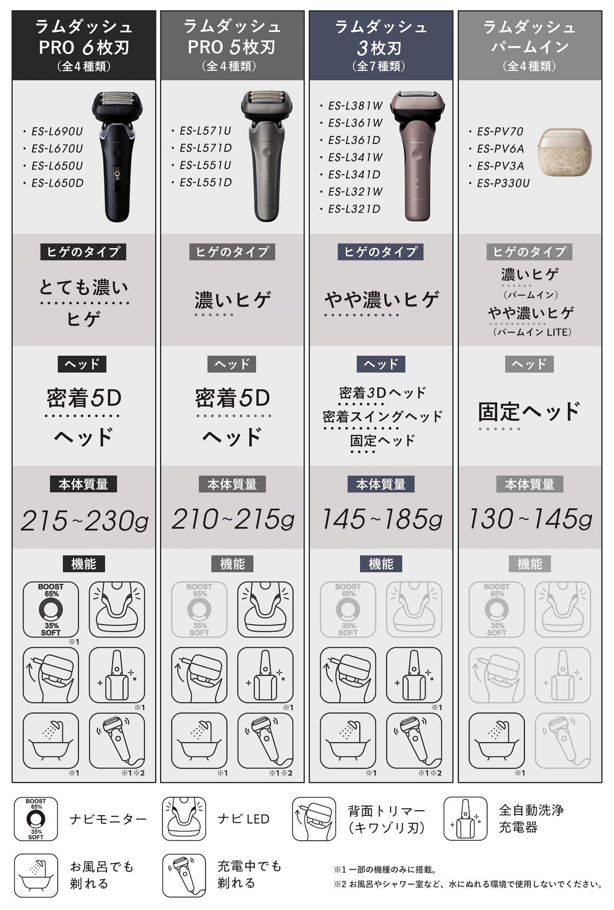 ラムダッシュ 4シリーズの違い