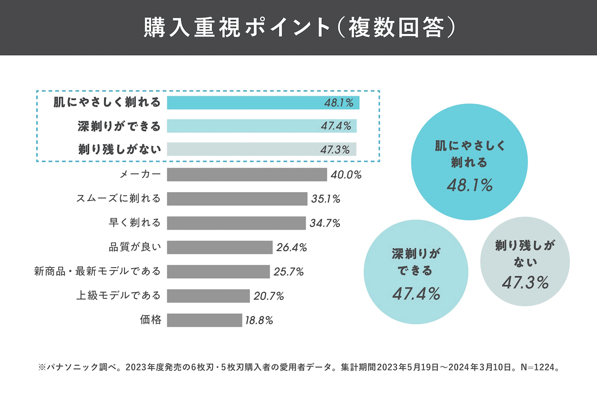 肌にやさしく、深剃りできる電気シェーバーを選ぶ