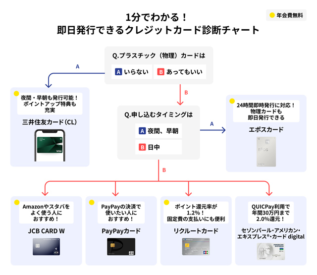 即日発行が可能なクレジットカードのチャート図