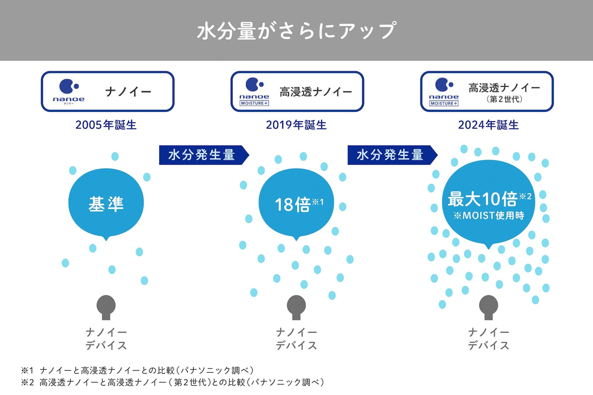 水分量がさらにアップ