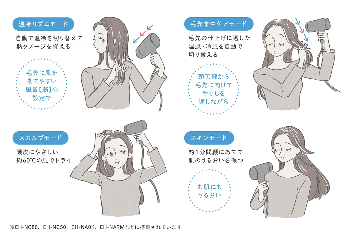 髪のツヤ・まとまりが出やすい温冷リズムモード、地肌にやさしいスカルプモード、毛先を集中的にケアする毛先集中ケアモード、肌にうるおいを与えるスキンモードの4つのモードでコンパクトながらも多彩なヘアケアを実現します。