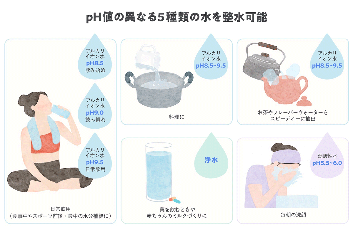 pH値の異なる5種類の水を整水可能