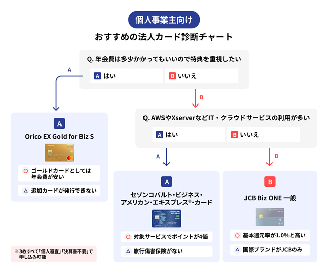 個人事業主向け おすすめの法人カード診断チャート