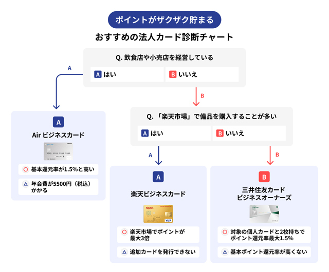 ポイントがザクザク貯まる おすすめの法人カード診断チャート