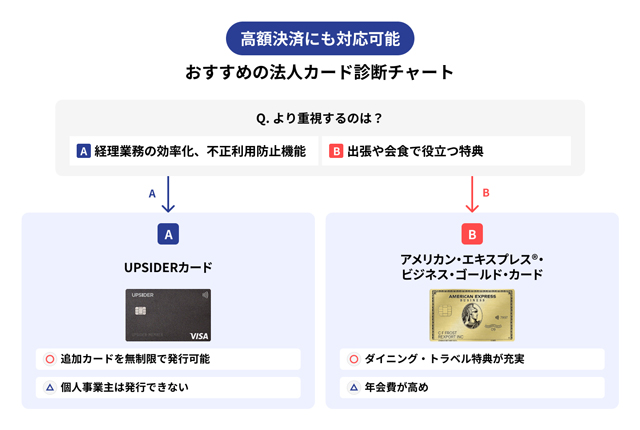 高額決済にも対応可能 おすすめの法人カード診断チャート