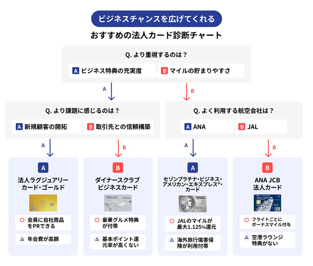 ビジネスチャンスを広げてくれる おすすめの法人カード診断チャート