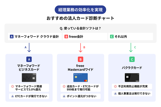経理業務の効率化を実現 おすすめの法人カード診断チャート